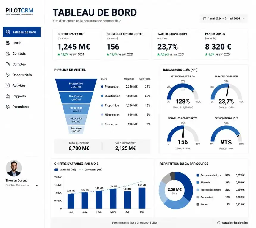 Exemple de tableau de bord CRM pour le pilotage de la performance commerciale