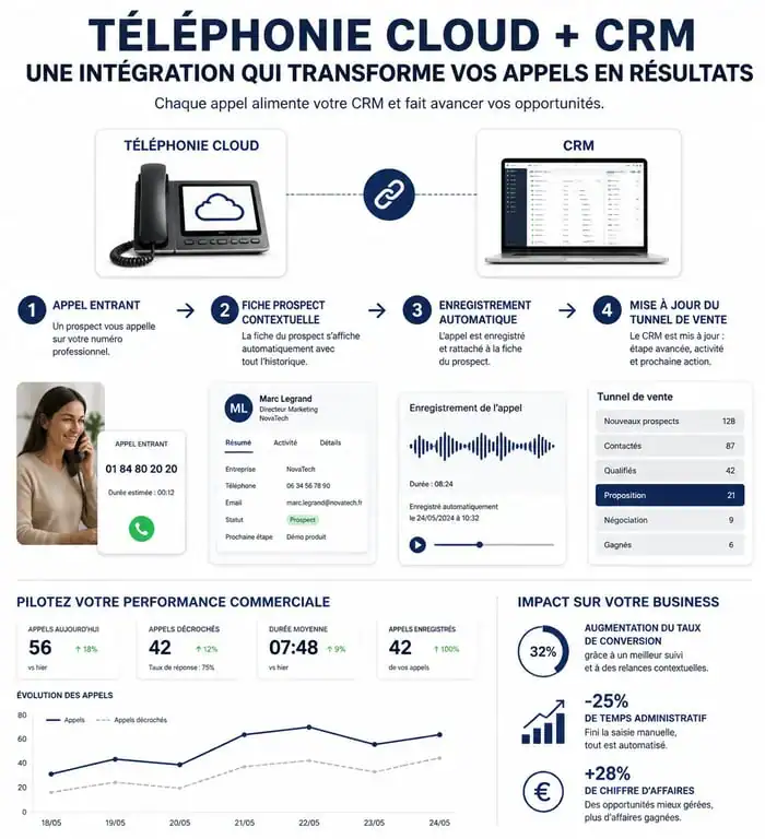 Schéma d'intégration entre téléphonie cloud et CRM pour la productivité commerciale