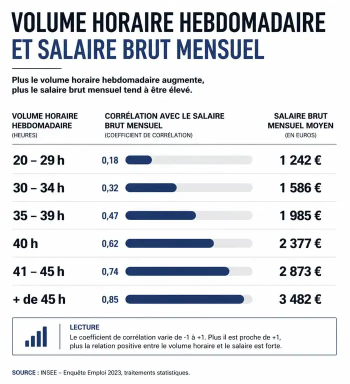 Infographie illustrant le calcul du salaire à mi-temps et le volume horaire hebdomadaire