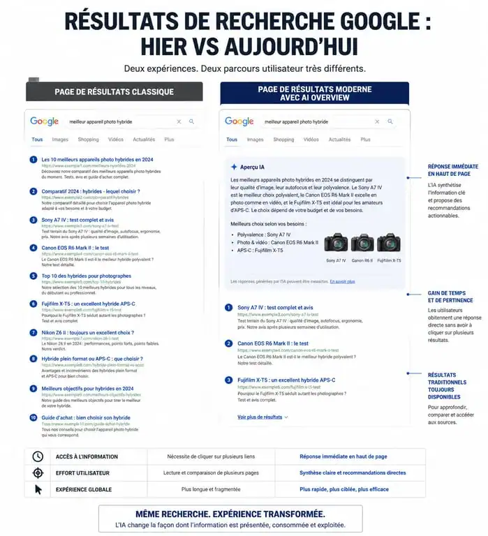 Évolution de la SERP Google : passage des liens bleus aux AI Overviews pour l'actu SEO
