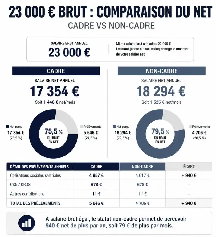 Comparatif salaire 23000 brut en net cadre et non-cadre