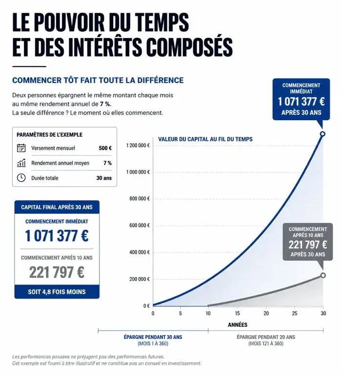 Graphique illustrant l'effet des intérêts composés sur une simulation d'épargne à long terme