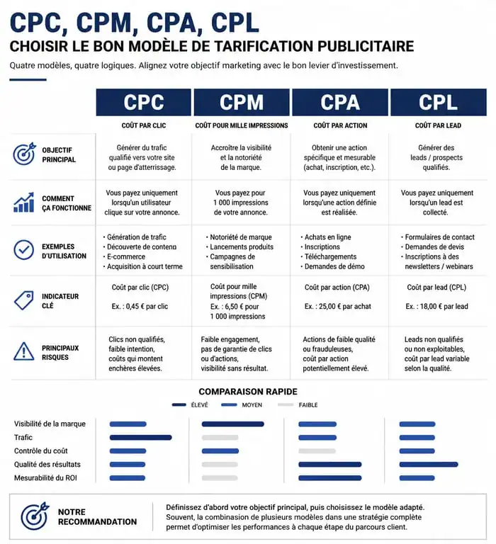 Infographie comparative des modèles de tarification marketing : CPC, CPM, CPA et CPL pour optimiser vos campagnes de cpc marketing.