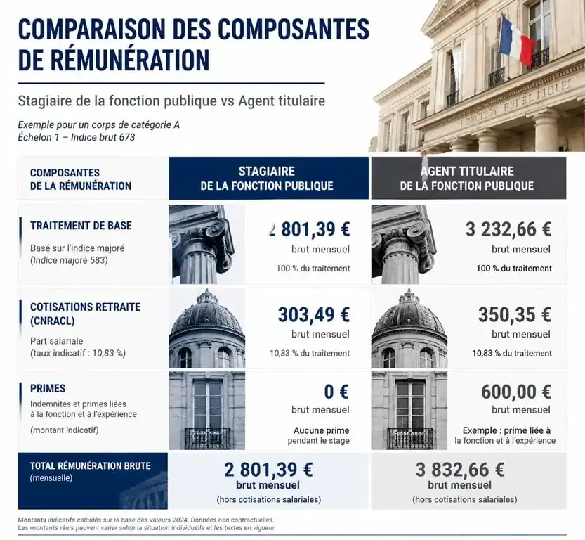 Infographie comparative des différences de salaire entre stagiaire et titulaire dans la fonction publique