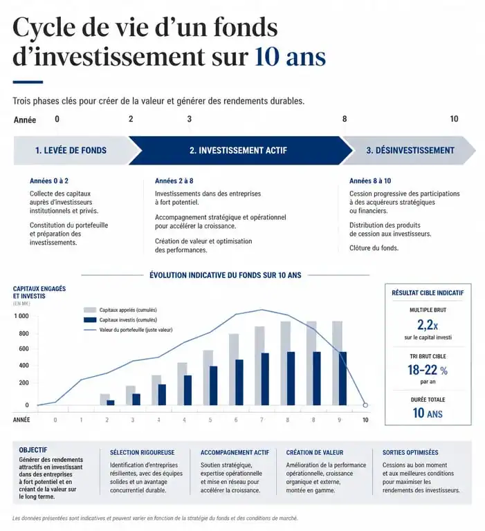 Cycle de vie d'un fonds d'investissement : de la levée de fonds à la redistribution des capitaux