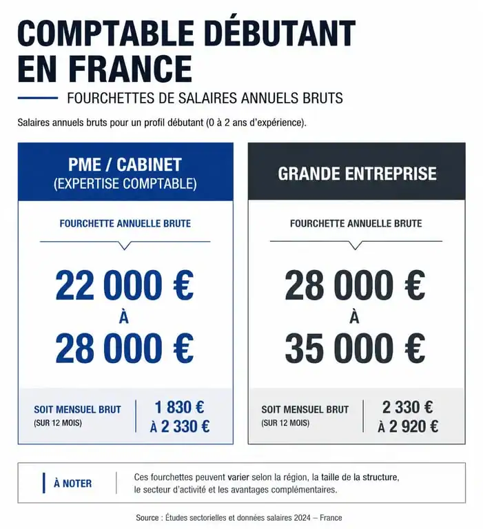 Infographie des salaires annuels bruts pour un comptable débutant en France