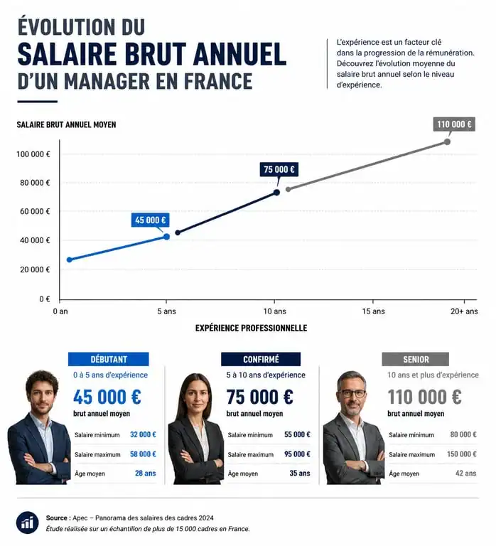 Évolution du salaire brut annuel d'un manager en France selon l'expérience