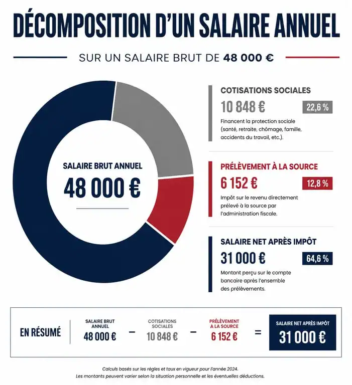 Infographie de la décomposition d'un salaire de 48000 brut en net