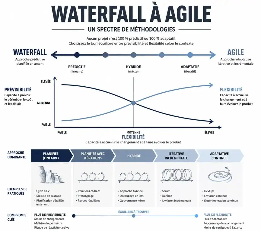 Infographie comparative des méthodes de gestion de projet Waterfall et Agile