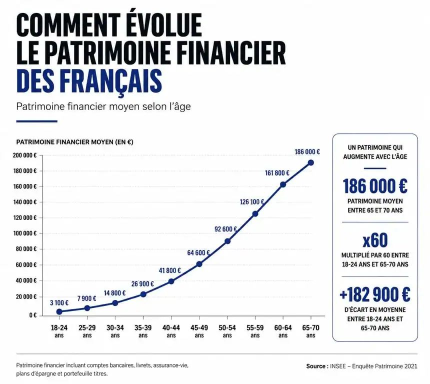 Évolution de l'épargne moyenne en France par tranche d'âge