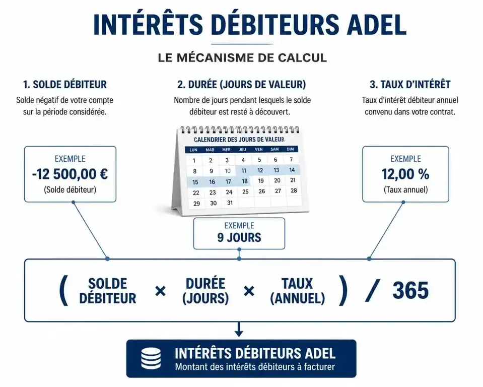Schéma explicatif du calcul des intérêts sur compte de particulier ADEL