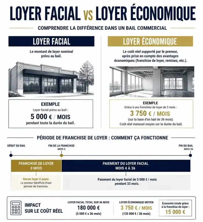 Schéma explicatif de la franchise de loyer : loyer facial vs loyer économique