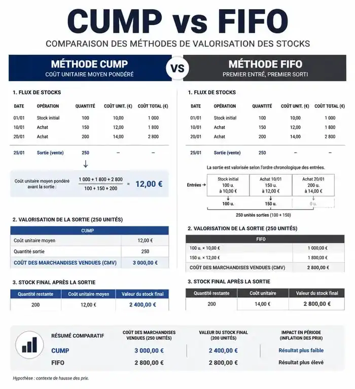 Infographie comparative entre la méthode CUMP et la méthode FIFO pour la valorisation des stocks en entreprise