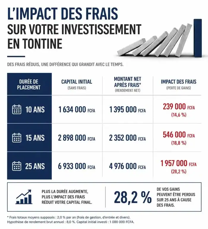 Graphique illustrant l'impact des frais sur le rendement d'une tontine Le Conservateur selon la durée du placement