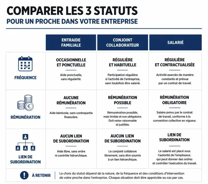 Tableau comparatif des statuts pour l'entraide familiale en entreprise