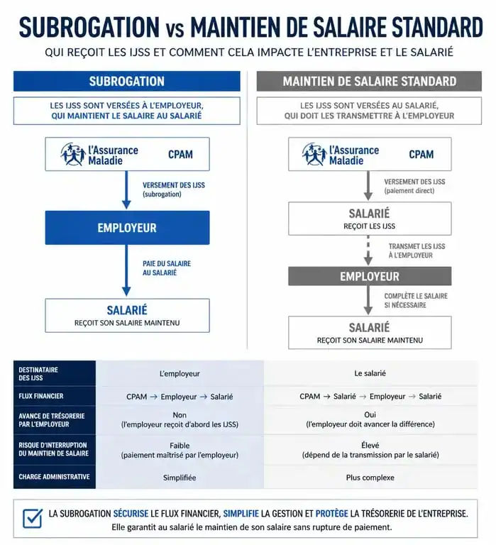 Infographie comparative : subrogation des IJSS vs maintien de salaire classique pour les entreprises