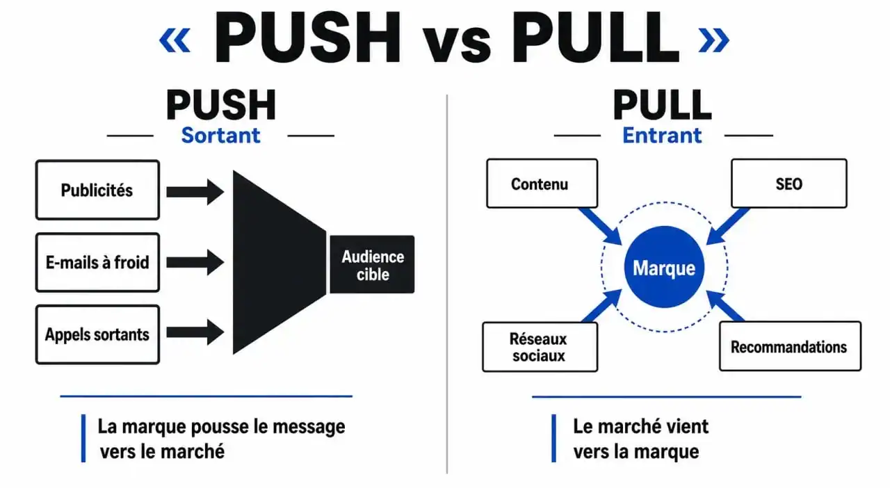 Schéma comparatif des stratégies push et pull marketing illustrant les flux d'acquisition client