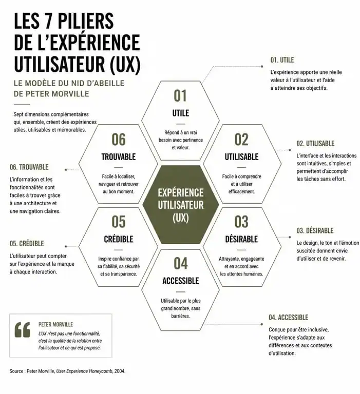 Infographie des 7 piliers de l'UX site pour une meilleure expérience utilisateur