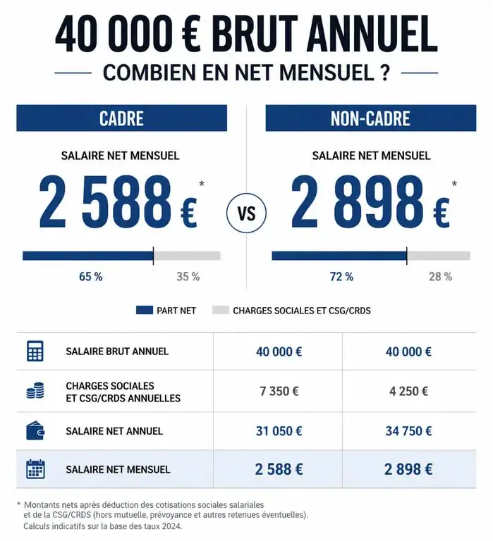 Comparatif salaire 40k brut en net cadre et non-cadre