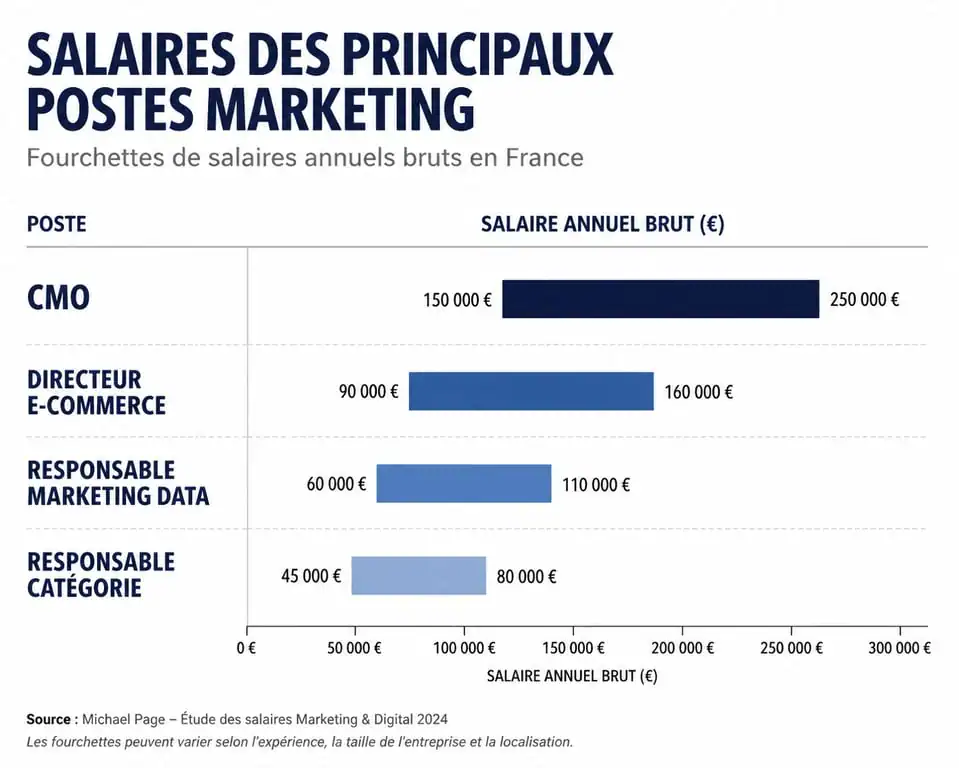 Infographie comparative des salaires des métiers du marketing les mieux payés