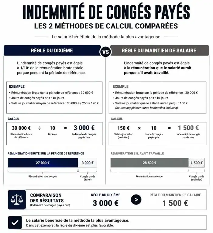 Infographie comparant la règle du dixième et la règle du maintien de salaire pour le calcul de l'indemnité de congés payés en fin de contrat CDI.