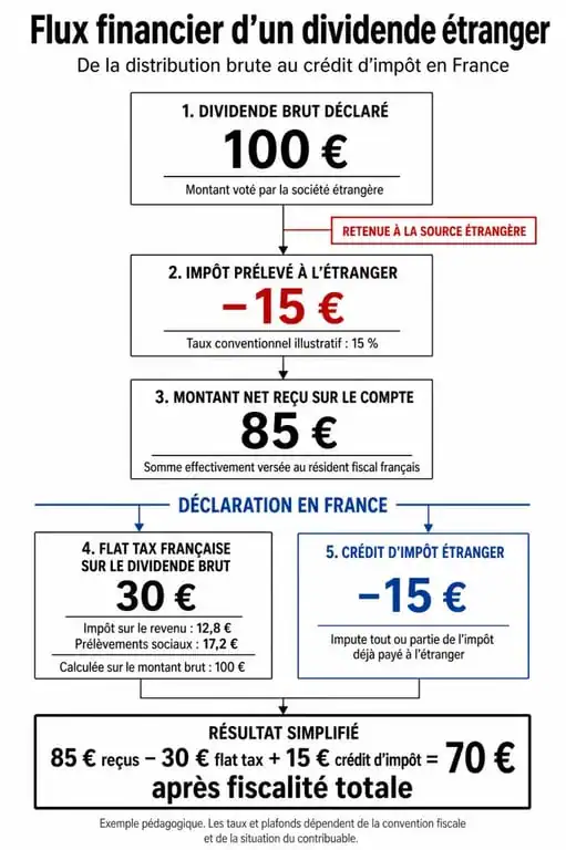 Schéma explicatif de la double imposition et du crédit d'impôt sur les dividendes Trade Republic