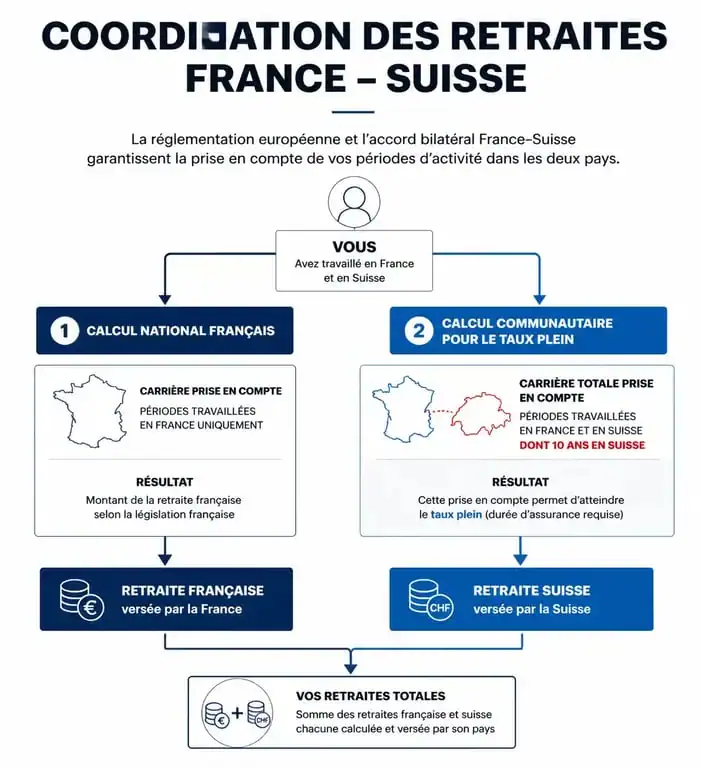 Schéma explicatif de la coordination des retraites entre la France et la Suisse après 10 ans de travail