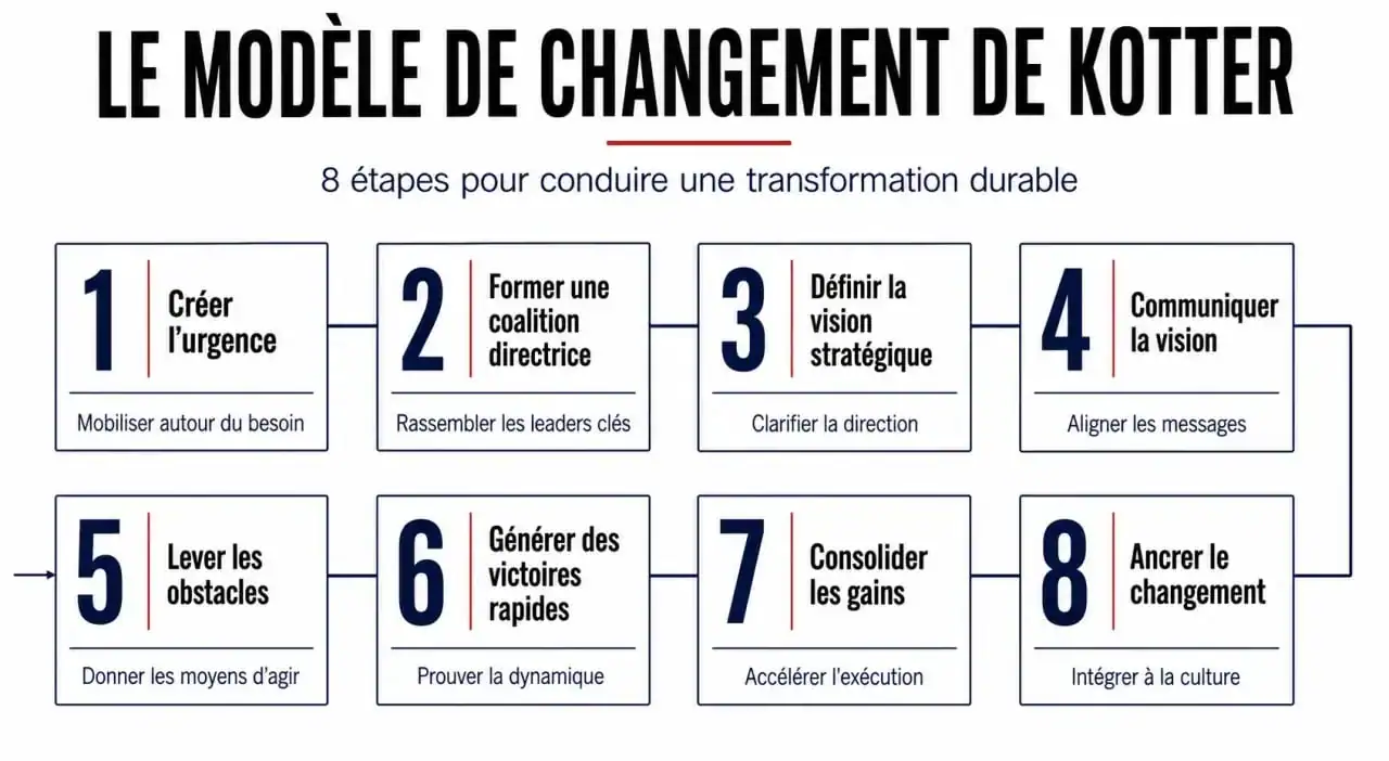 Infographie des 8 étapes du modèle de Kotter pour la conduite du changement en entreprise
