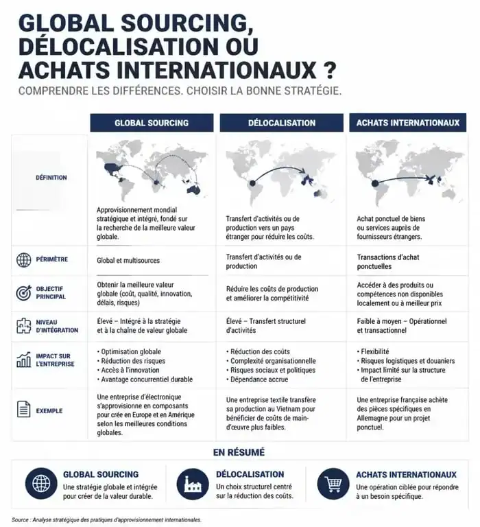 Comparatif entre global sourcing, délocalisation et achats internationaux pour une stratégie d'entreprise