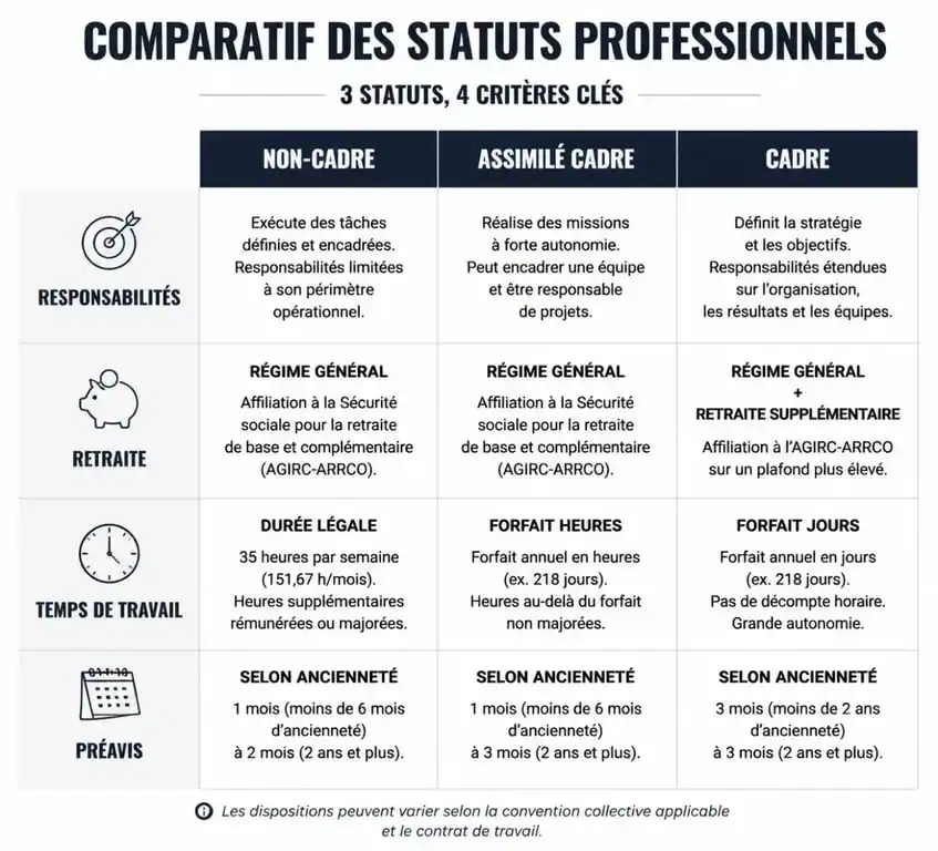 Infographie comparative des statuts cadre, assimilé cadre et non-cadre