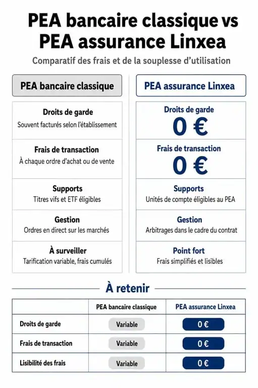 Comparatif PEA bancaire vs PEA assurance Linxea pour optimiser son épargne actions