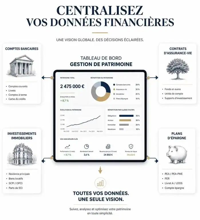 Schéma de fonctionnement de l'agrégateur patrimonial MoneyPitch pour la gestion de patrimoine