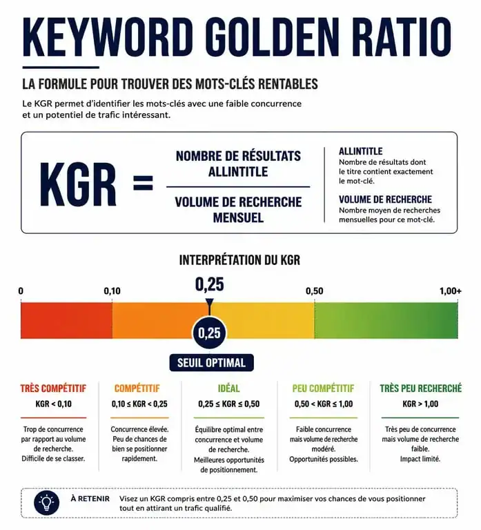 Infographie explicative du calcul du Keyword Golden Ratio pour le SEO