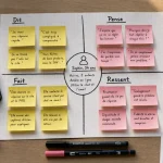 Empathie mapping : carte 4 quadrants pour utilisateurs