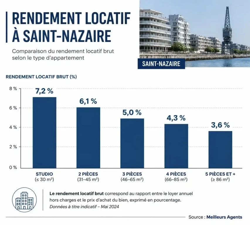 Graphique comparatif des rendements locatifs par type de bien pour un investissement immobilier à Saint-Nazaire