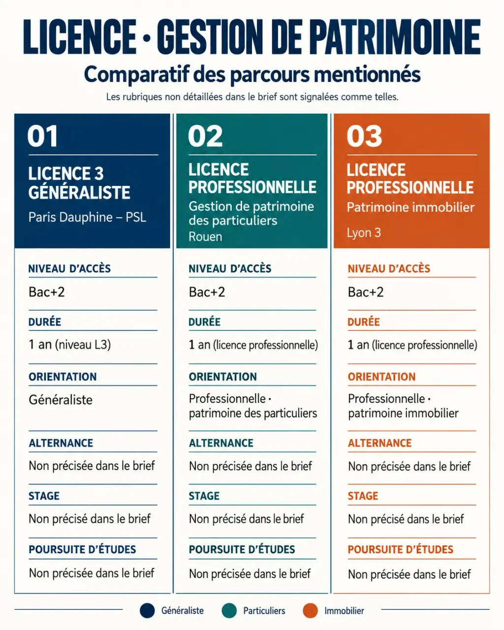 Infographie comparative des parcours de licence gestion de patrimoine généraliste, particuliers et immobilier