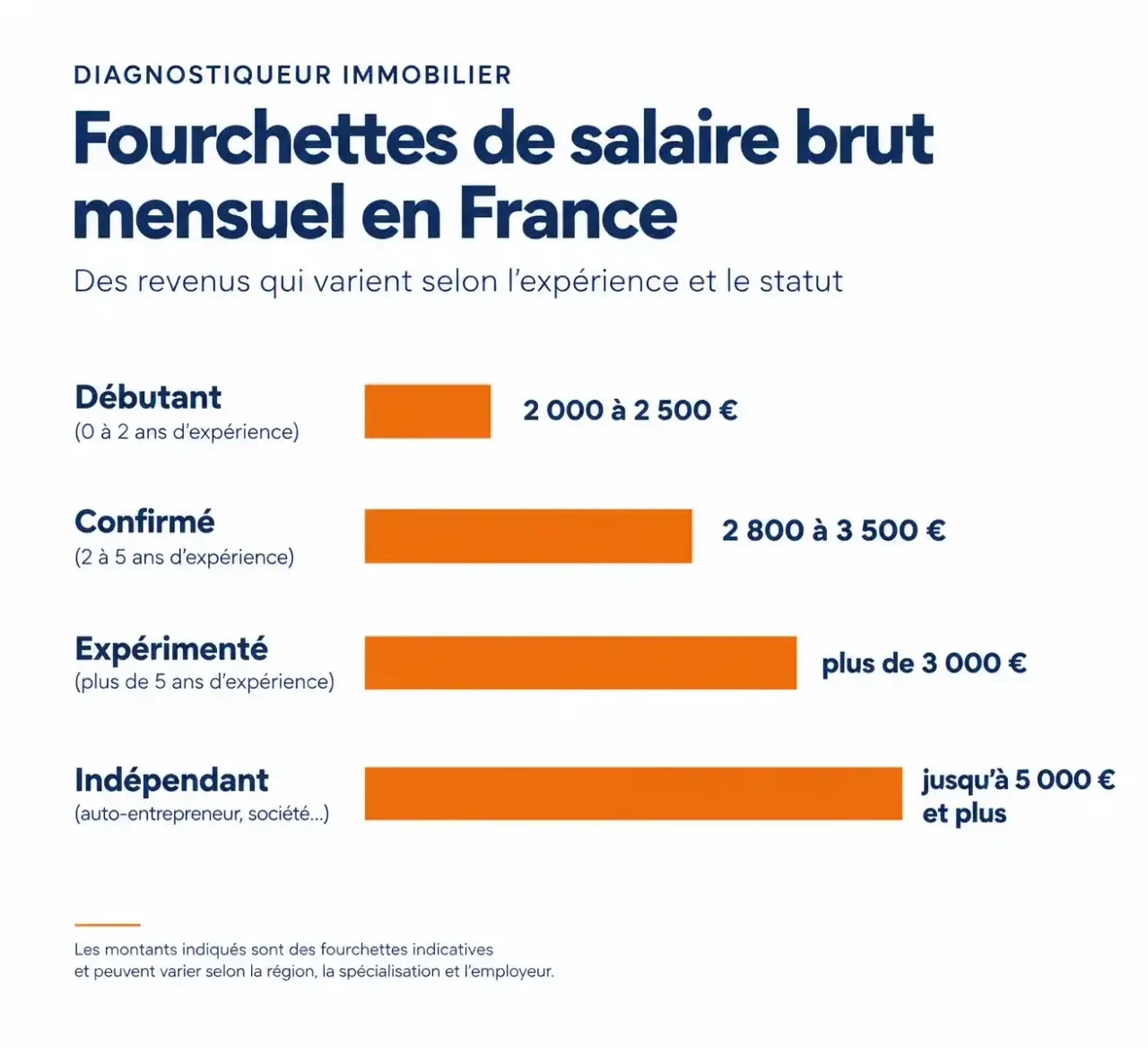 Fourchettes de salaire diagnostic immobilier en France selon le profil : débutant, confirmé, expérimenté et indépendant
